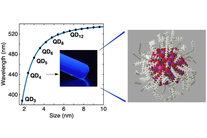 純青色発光量子ドット（QD）の精密合成と電子顕微鏡による原子レベル構造決定